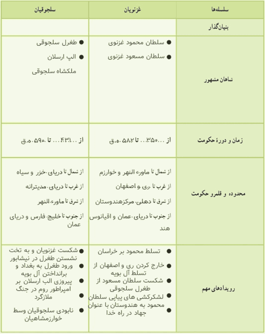 کاربرگه شماره ۸ غزنویان و سلجوقیان