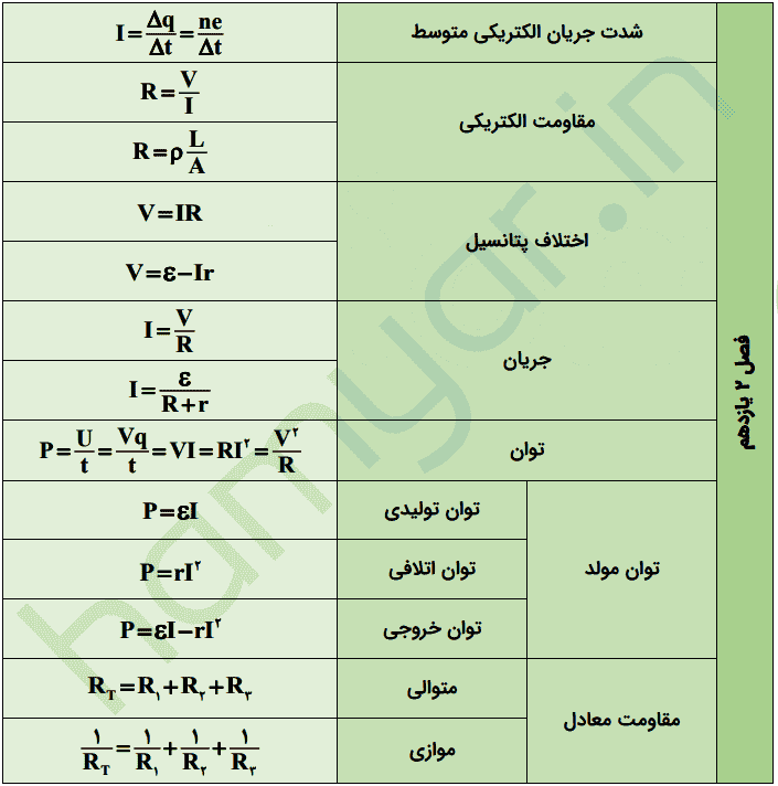 فرمول های فصل دوم فیزیک یازدهم