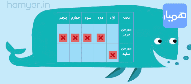 جواب فعالیت صفحه ۱۱۸ ریاضی دوم دبستان