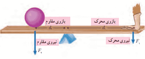 نیروی محرک و نیروی مقاوم ر