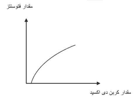 نمودار زیر تفسیر کنید.