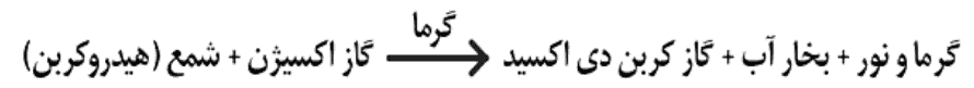معادله شیمیایی سوختن شمع