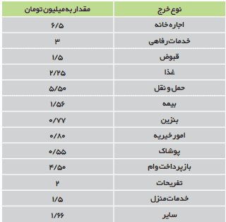 تمرین فردی در کلاس صفحه ۱۳۴ اقتصاد دهم