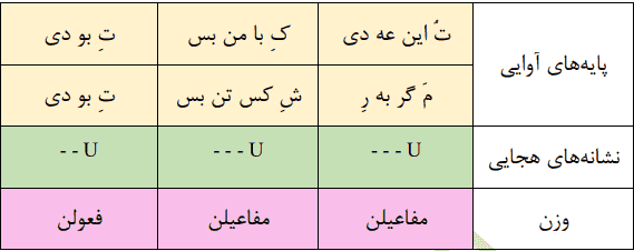 خود ارزیابی صفحه ۸۷ علوم فنون یازدهم