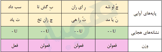خود ارزیابی صفحه ۶۲ علوم فنون یازدهم