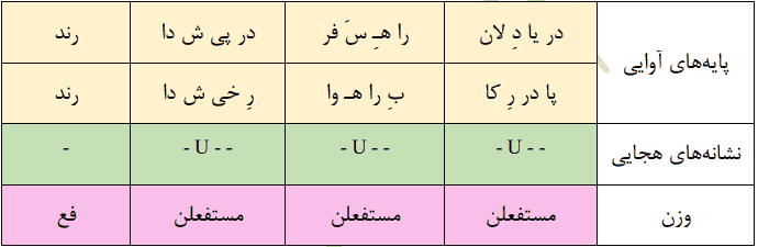 خود ارزیابی صفحه ۶۷ علوم فنون یازدهم