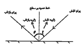 زاویه تابش