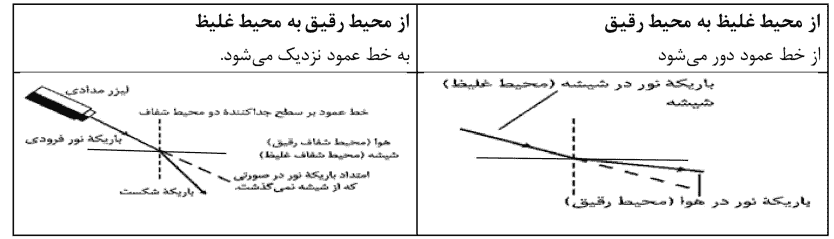 فصل 15