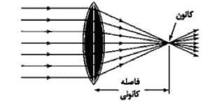 کانون و فاصله کانونی در عدسی