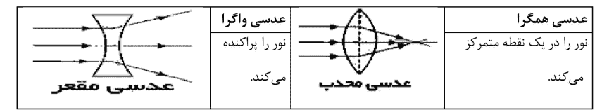 عدسی های همگرا و واگرا