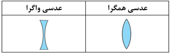 عدسی های همگرا و واگرا
