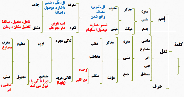 ترجمه درس اول عربی دوازدهم انسانی