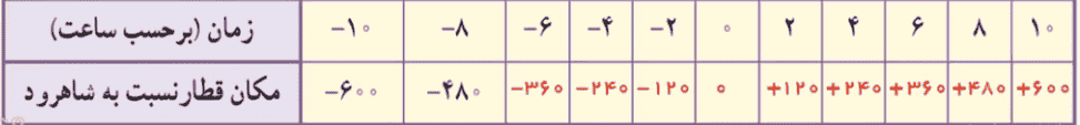 تمرین صفحه ۲۵ ریاضی هفتم