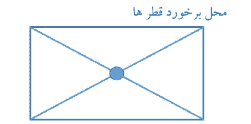 محل دریچه