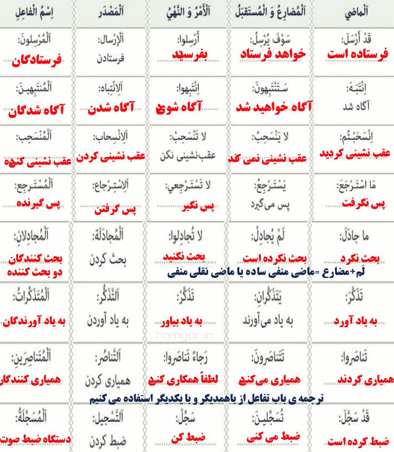 جواب تمرین صفحه ۶۶ عربی دوازدهم انسانی