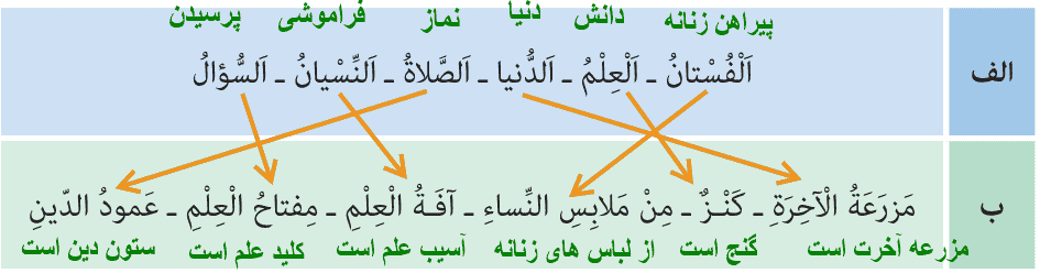 جواب تمرین درس ۶ صفحه ۸۹ عربی هفتم