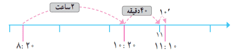 محور زهره