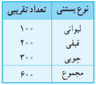 جدول تعداد تقریبی