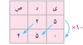 جدول ارزش مکانی