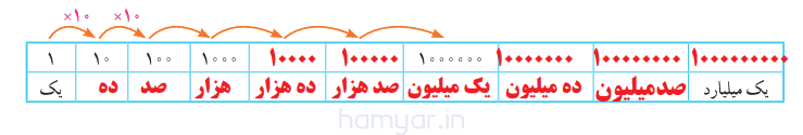 صفحه ۶ ریاضی پنجم