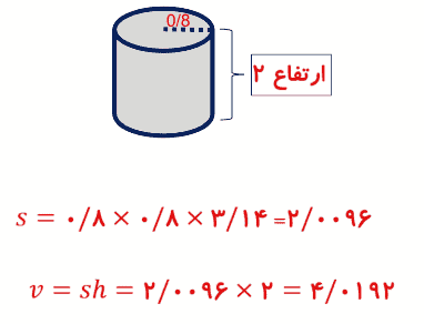 منبع آبی به شکل استوانه