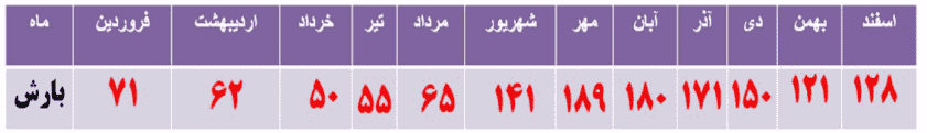 نمودار ستونی