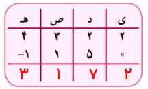جواب فعالیت صفحه ۱۰۹ ریاضی سوم