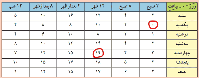 صفحه ۱۱۹ ریاضی کلاس سوم