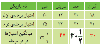صفحه ۱۳۱ ریاضی پنجم