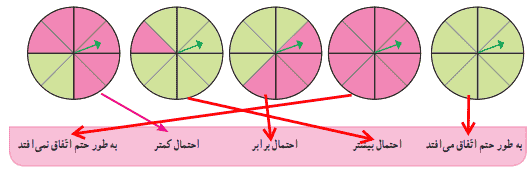 احتمال عقربه