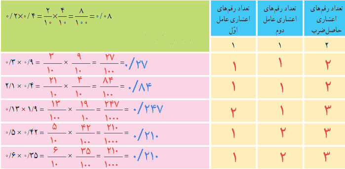 جواب کار در کلاس صفحه ۹۹ ریاضی پنجم