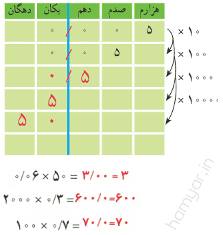 جواب کار در کلاس صفحه ۱۰۰ ریاضی پنجم