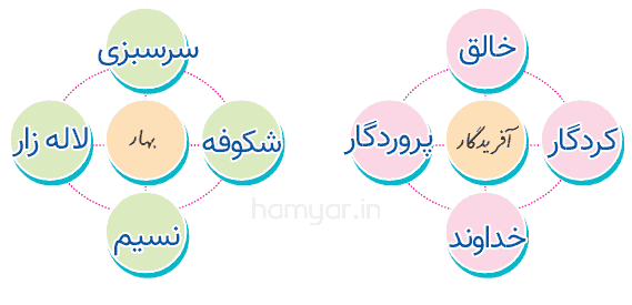 صفحه ۱۰ نگارش ششم