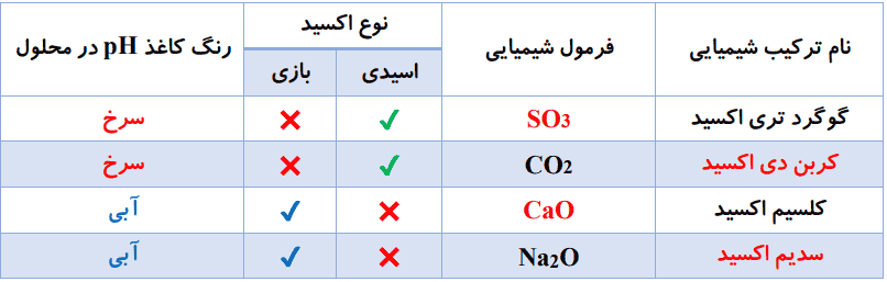 صفحه ۱۶ شیمی دوازدهم