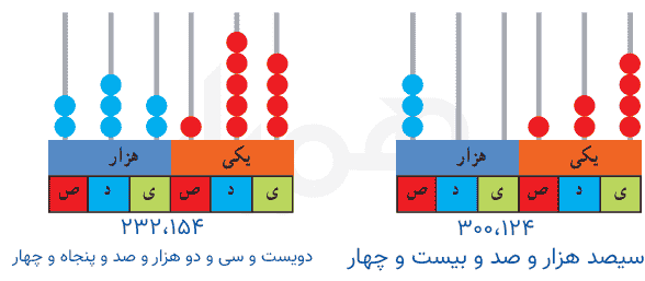 صفحه ۶ ریاضی چهارم
