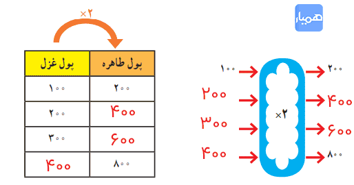 صفحه ۱۵ ریاضی چهارم