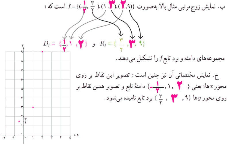 صفحه ۲۲ ریاضی و آمار یازدهم