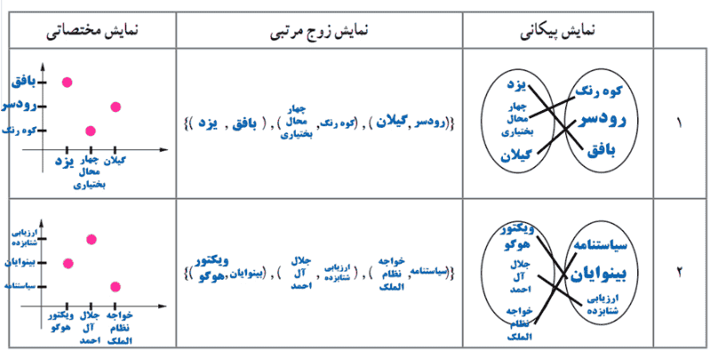 صفحه ۲۳ ریاضی و آمار یازدهم