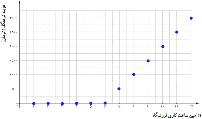 نمودار صفحه ۲۸ ریاضی و آمار یازدهم