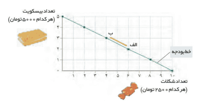 بستان بین نقاط الف و ب