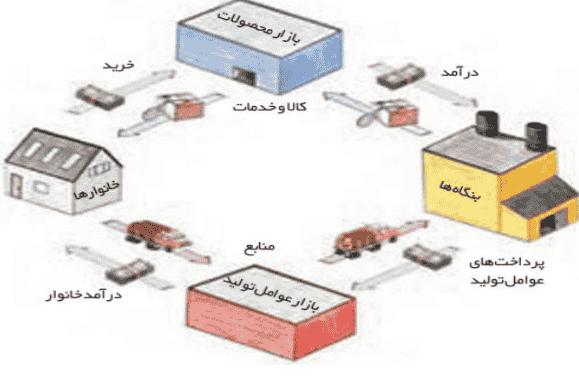 نمودار جریان چرخشی