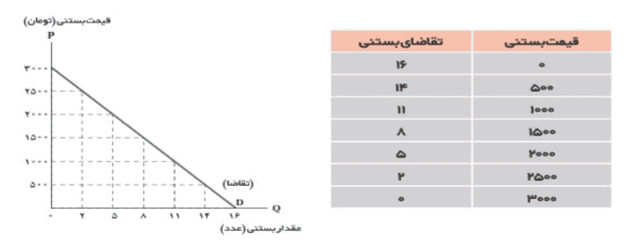 منحنی تقاضا
