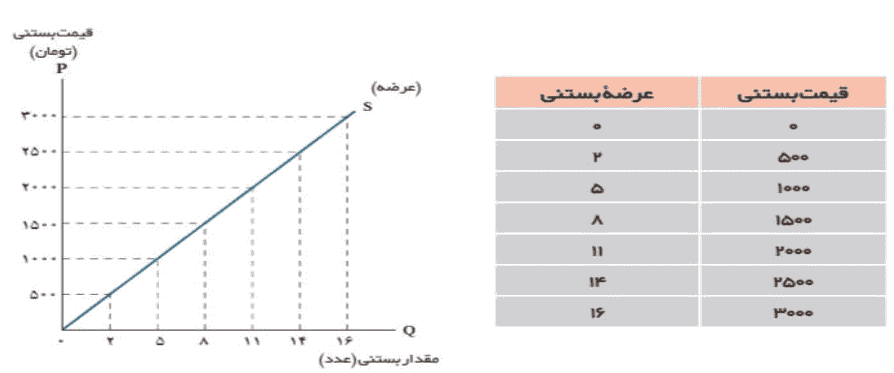 منحنی عرضه