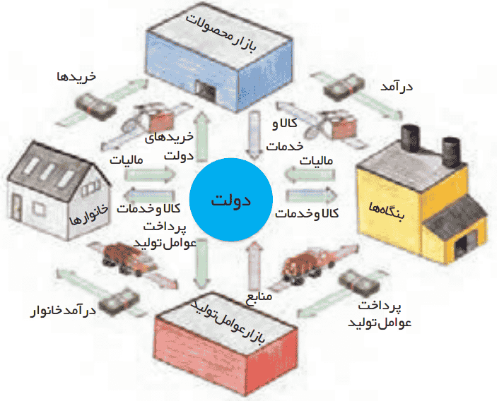 نقش دولت در جریان چرخه درآمدی