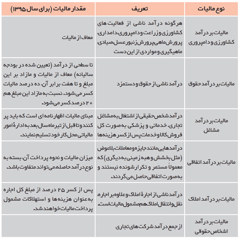 - اقسام مالیات بر درآمد