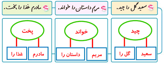 صفحه ۸۱ نگارش کلاس چهارم