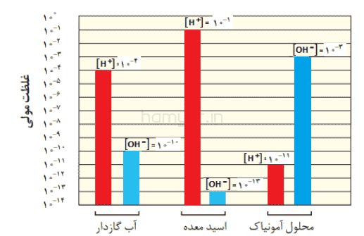 سوال 4 صفحه ۲۶ شیمی دوازدهم