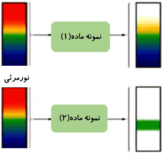 صفحه ۹۵ شیمی دوازدهم