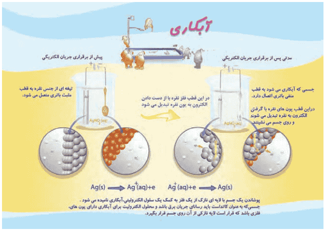خود را بیازمایید صفحه ۶۲ شیمی دوازدهم