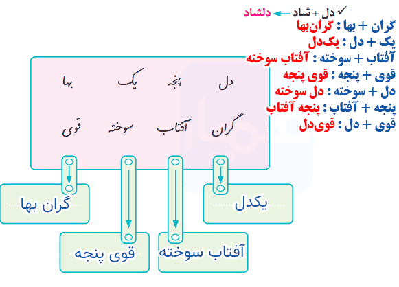 صفحه ۷۷ نگارش ششم